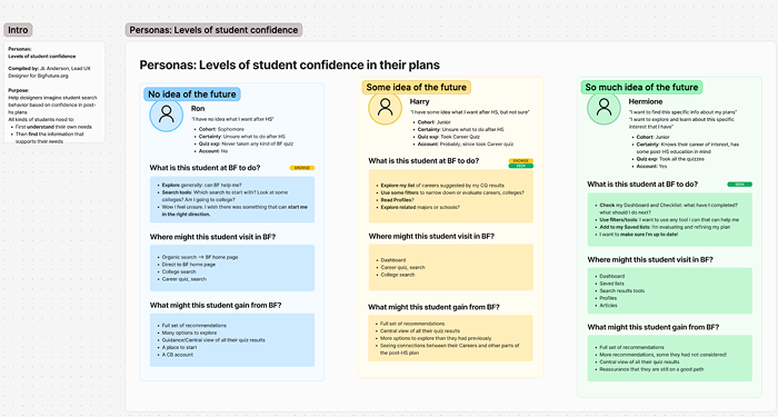 Student personas